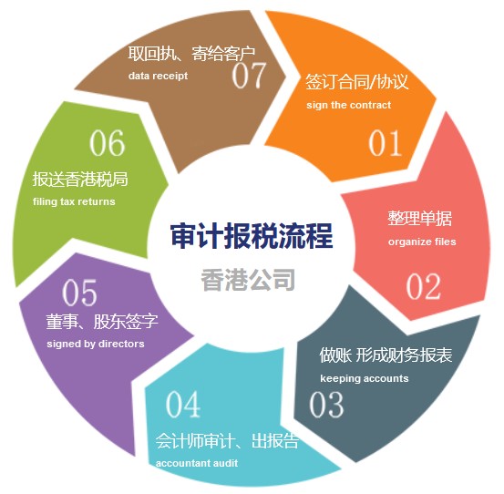 香港公司做賬審計(jì)報(bào)稅流程